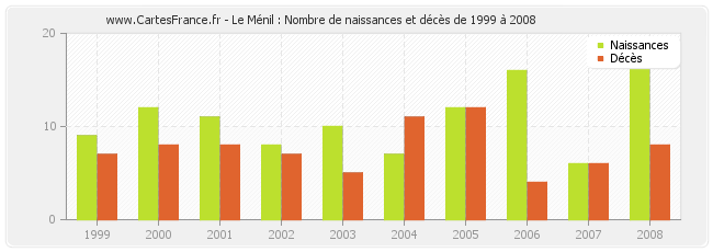 Le Ménil : Nombre de naissances et décès de 1999 à 2008